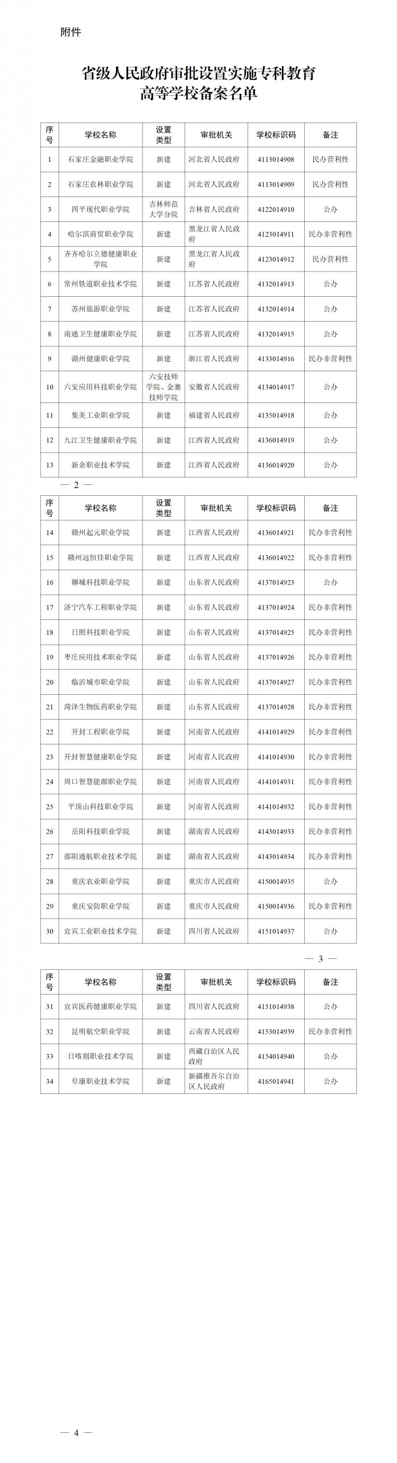 省级人民政府审批设置实施专科教育高等学校备案名单_01
