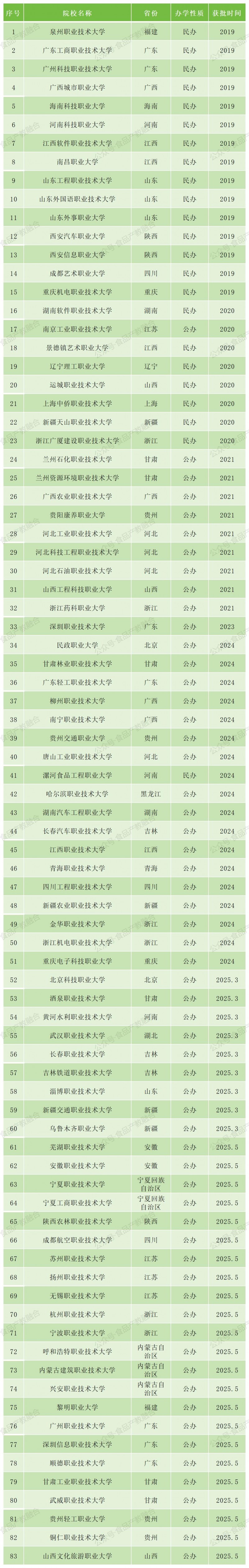 职业本科院校（截止2025.1_Sheet1