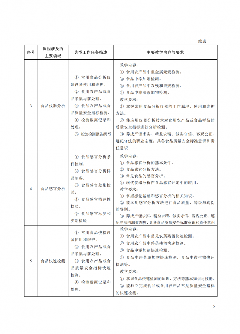 食品检验检测技术_05