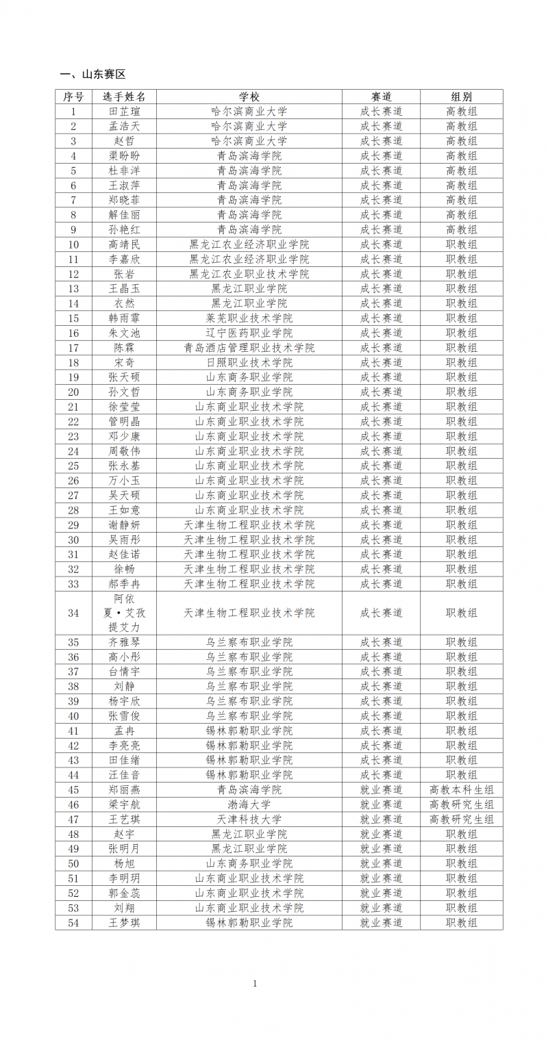 第二届&ldquo;食品伙伴网杯&rdquo;农产食品职业规划大赛复赛晋级名单_01