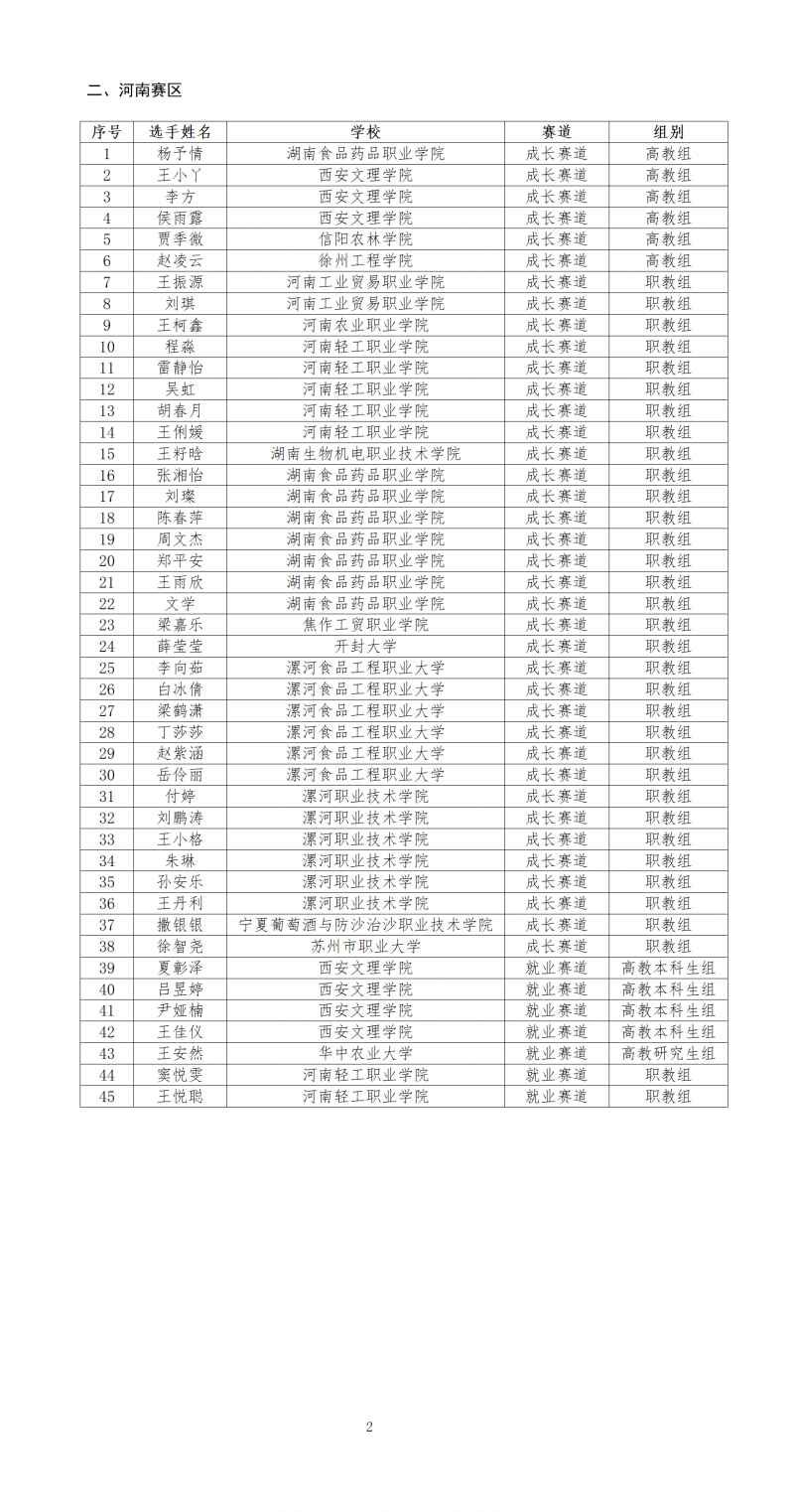 第二届&ldquo;食品伙伴网杯&rdquo;农产食品职业规划大赛复赛晋级名单_02