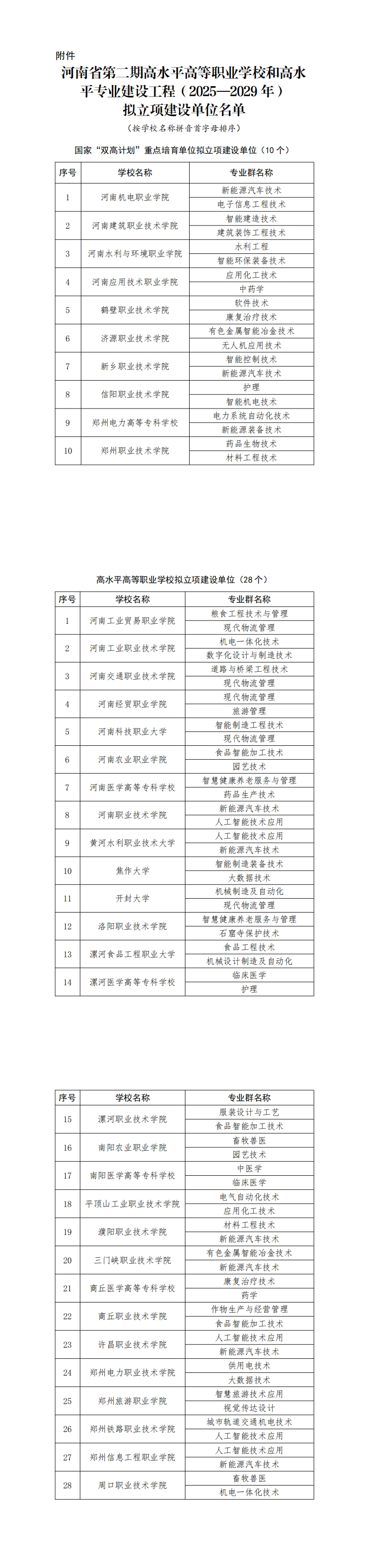 河南省第二期双高名单公示_00