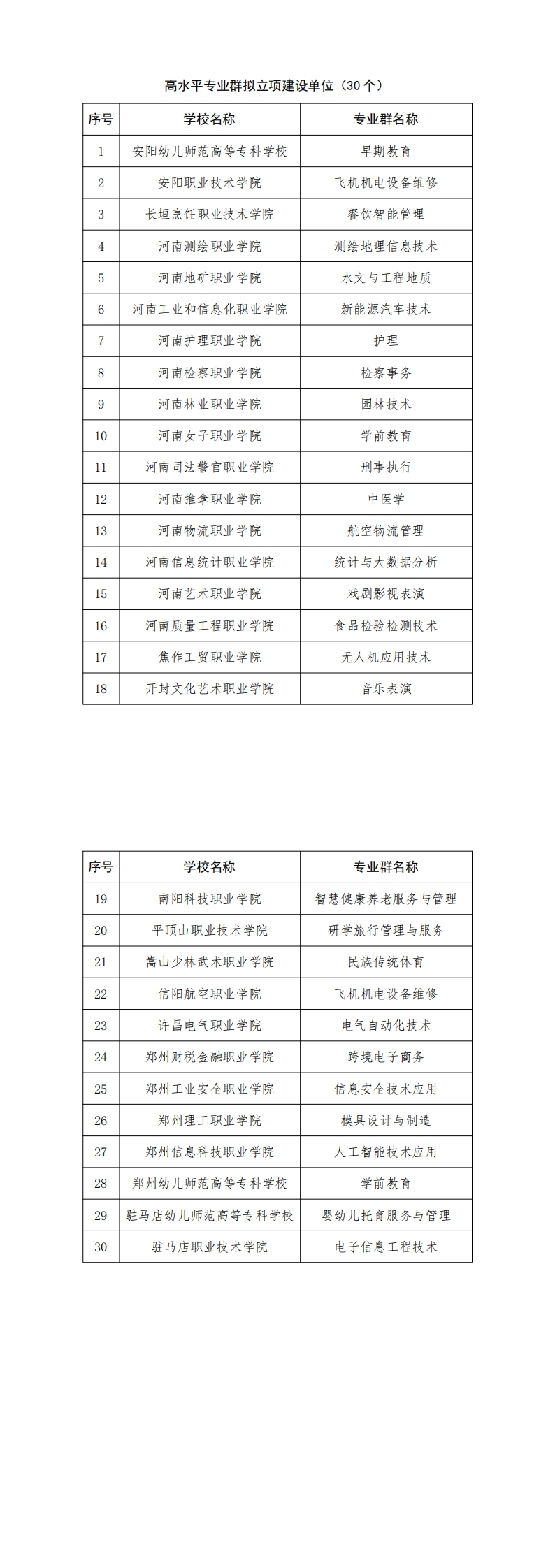 河南省第二期双高名单公示_00