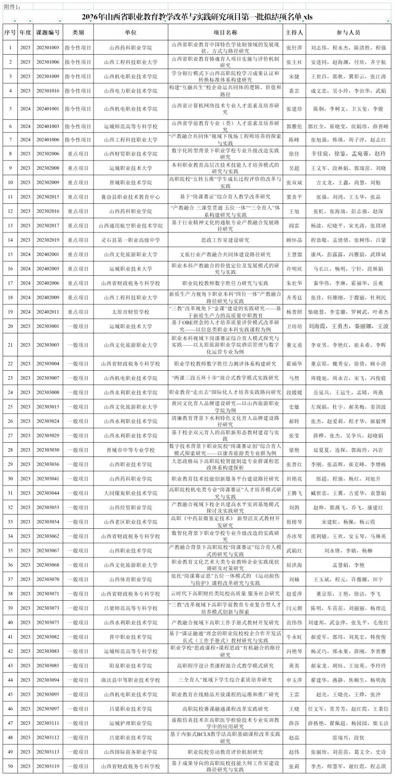 2026年山西省职业教育教学改革与实践研究项目第一批拟结项名单_拟结项名单