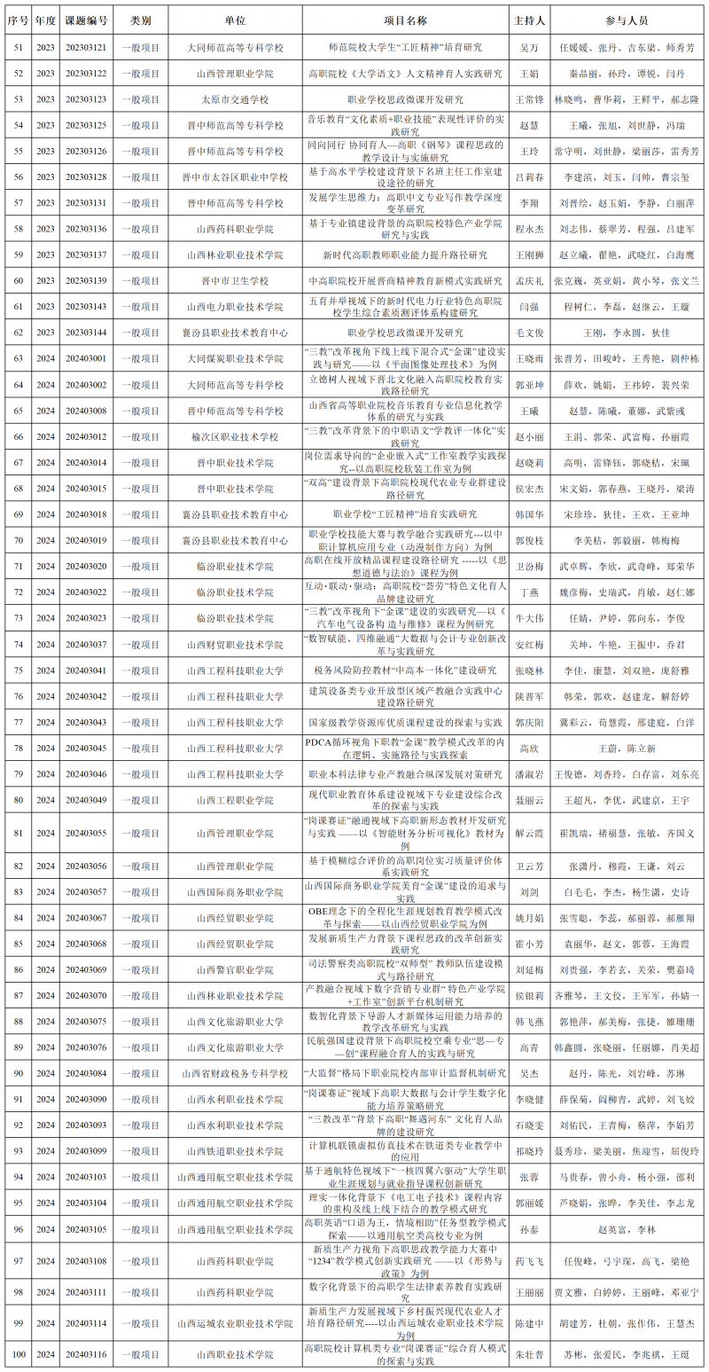 2026年山西省职业教育教学改革与实践研究项目第一批拟结项名单_拟结项名单