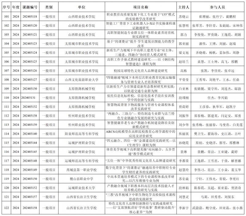 2026年山西省职业教育教学改革与实践研究项目第一批拟结项名单_拟结项名单